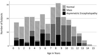 Prevalence of Brain Magnetic Resonance Imaging Diagnoses and Correlation With Signalment and Presenting Complaint in Dogs